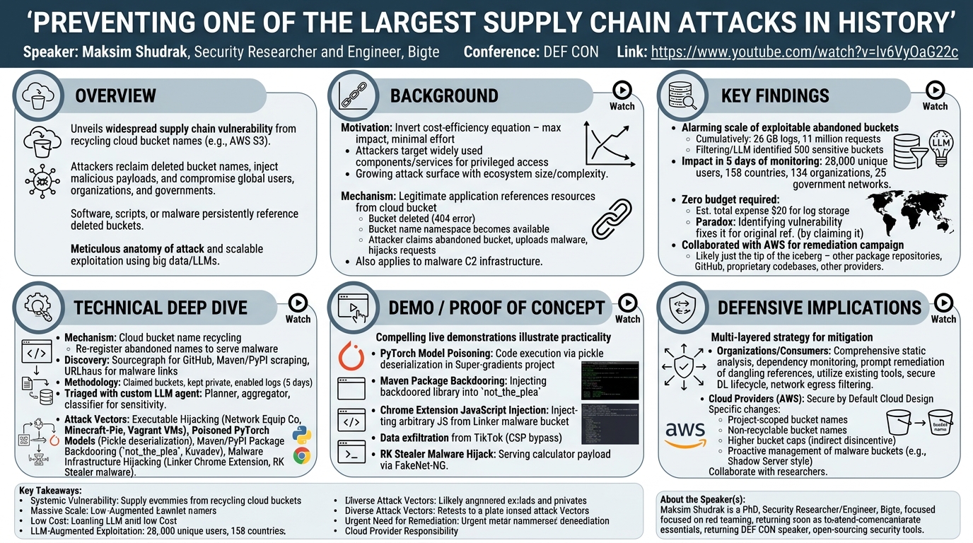 Visual summary for Preventing One of The Largest Supply Chain Attacks in History by Maksim Shudrak