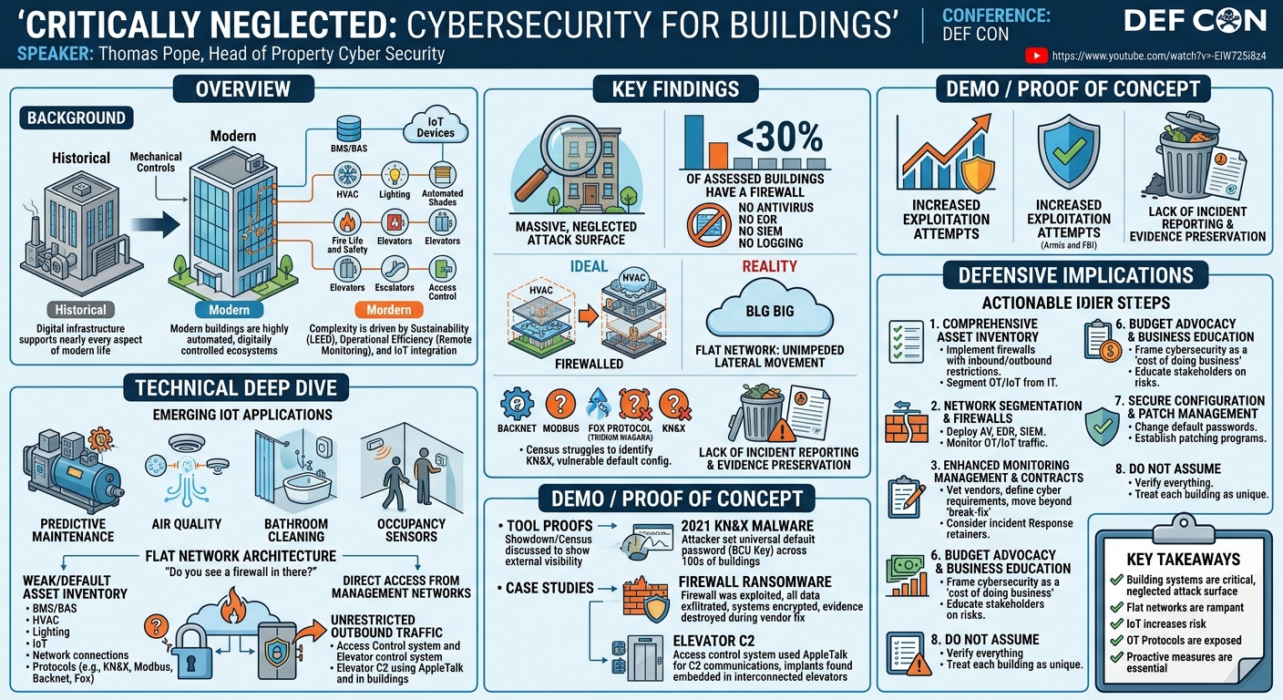 Visual summary for Critically Neglected: Cybersecurity for buildings by Thomas Pope
