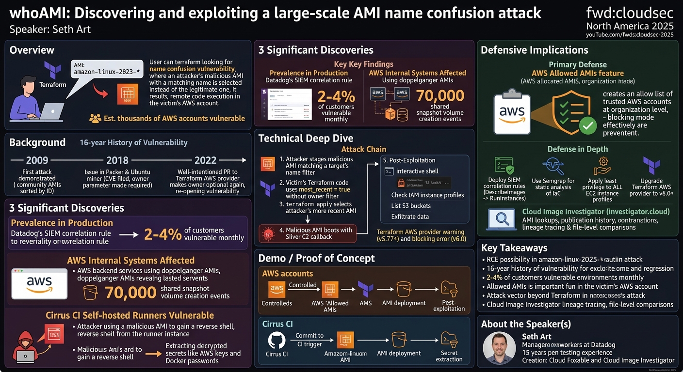 Visual summary for whoAMI: Discovering and exploiting a large-scale AMI name confusion attack by Seth Art