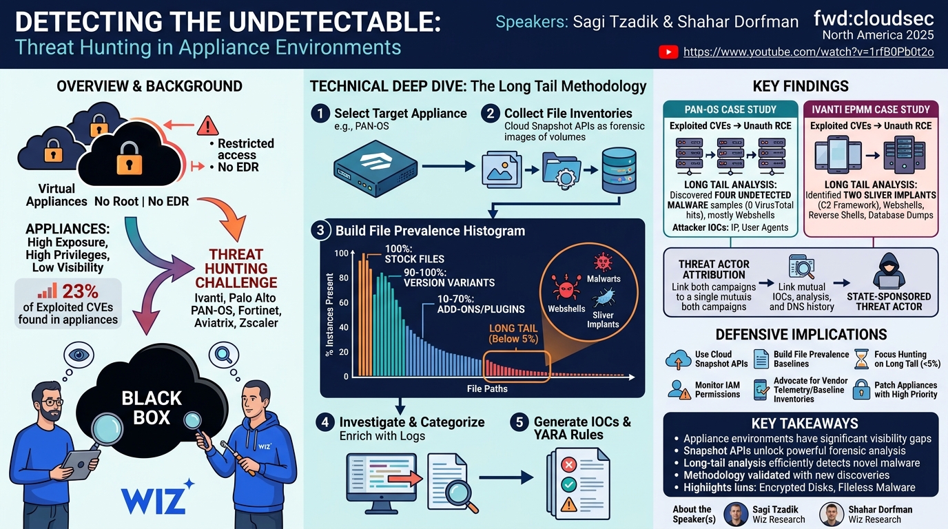 Visual summary for Detecting the Undetectable: Threat Hunting in Appliance Environments by Sagi Tzadik, Shahar Dorfman