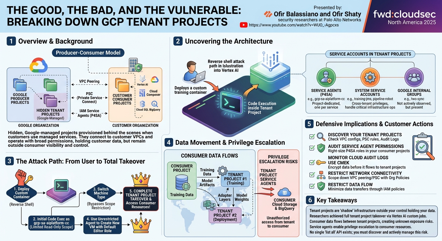 Visual summary for The Good, The Bad, and The Vulnerable: Breaking Down GCP Tenant Projects by Ofir Balassiano, Ofir Shaty