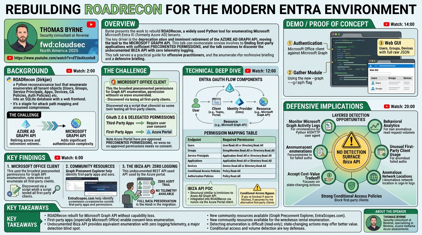 Visual summary for Rebuilding ROADRecon for the Modern Entra Environment by Thomas Byrne