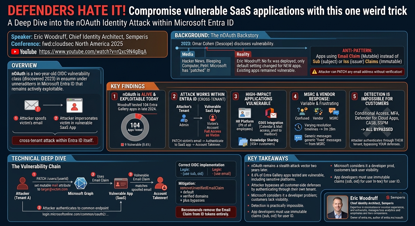 Visual summary for Defenders hate it! Compromise vulnerable SaaS applications with this one weird trick by Eric Woodruff