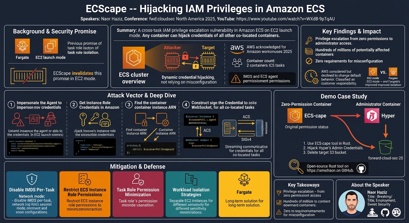 Visual summary for ECS-cape – Hijacking IAM Privileges in Amazon ECS by Naor Haziz