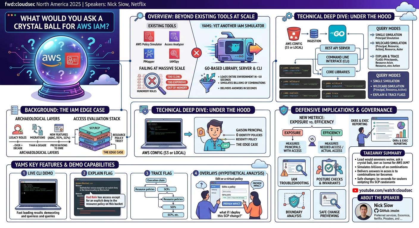 Visual summary for What would you ask a crystal ball for AWS IAM? by Nick Siow