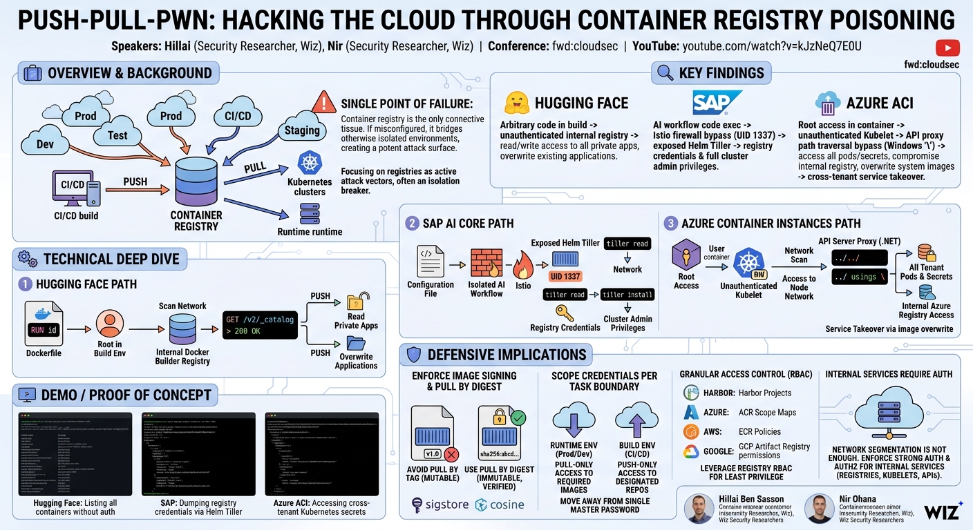 Visual summary for Push-Pull-Pwn: Hacking the Cloud through Container Registry Poisoning by Hillai, Nir