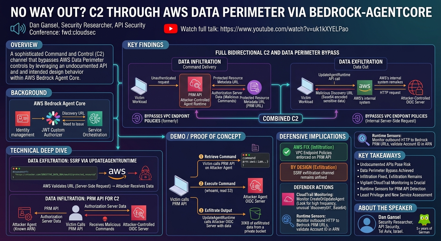 Visual summary for No Way Out? C2 Through AWS Data Perimeter via Bedrock-AgentCore by Dan Gansel