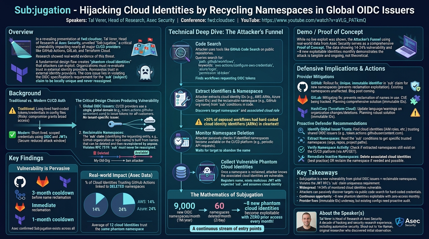 Visual summary for Sub:jugation - Hijacking Cloud Identities by Recycling Namespaces in Global OIDC Issuers by Tal