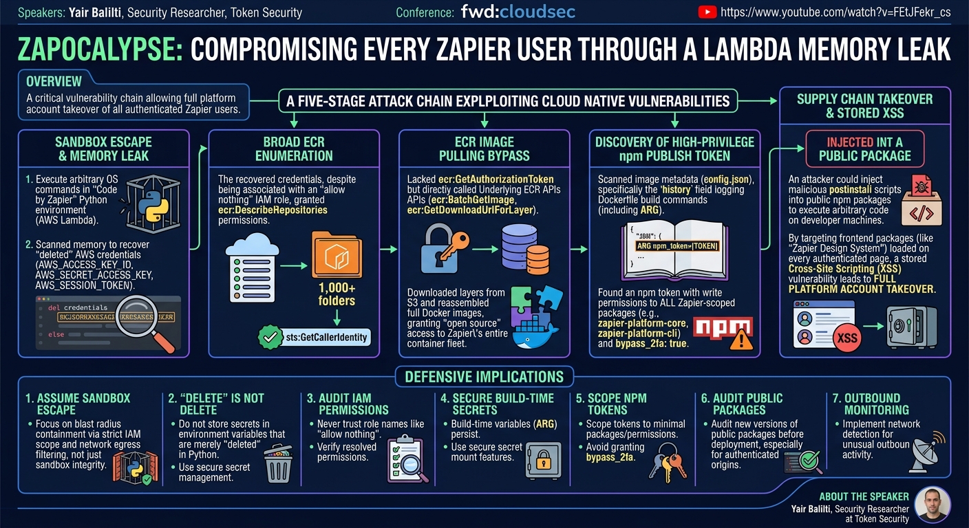 Visual summary for Zapocalypse: Compromising every Zapier user through a Lambda memory leak by Yair Balilti
