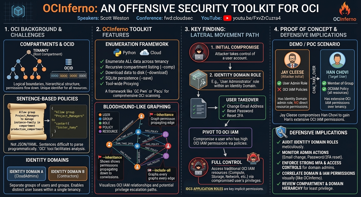 Visual summary for OCInferno: An Offensive Security Toolkit for OCI by Scott Weston