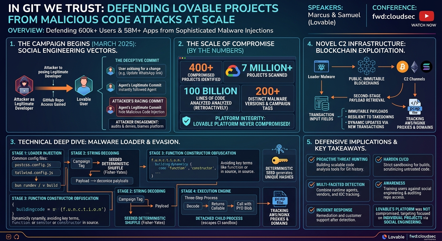 Visual summary for In git we trust: Defending Lovable projects from malicious code attacks at scale by Marcus, Samuel