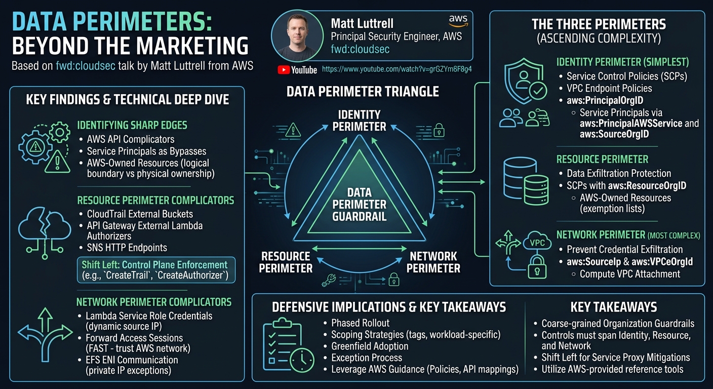 Visual summary for Data Perimeters: Beyond the Marketing by Matt Luttrell