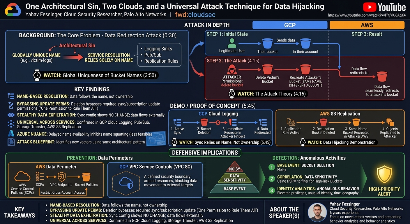 Visual summary for One Architectural Sin, Two Clouds, and a Universal Attack Technique for Data Hijacking by Yahav