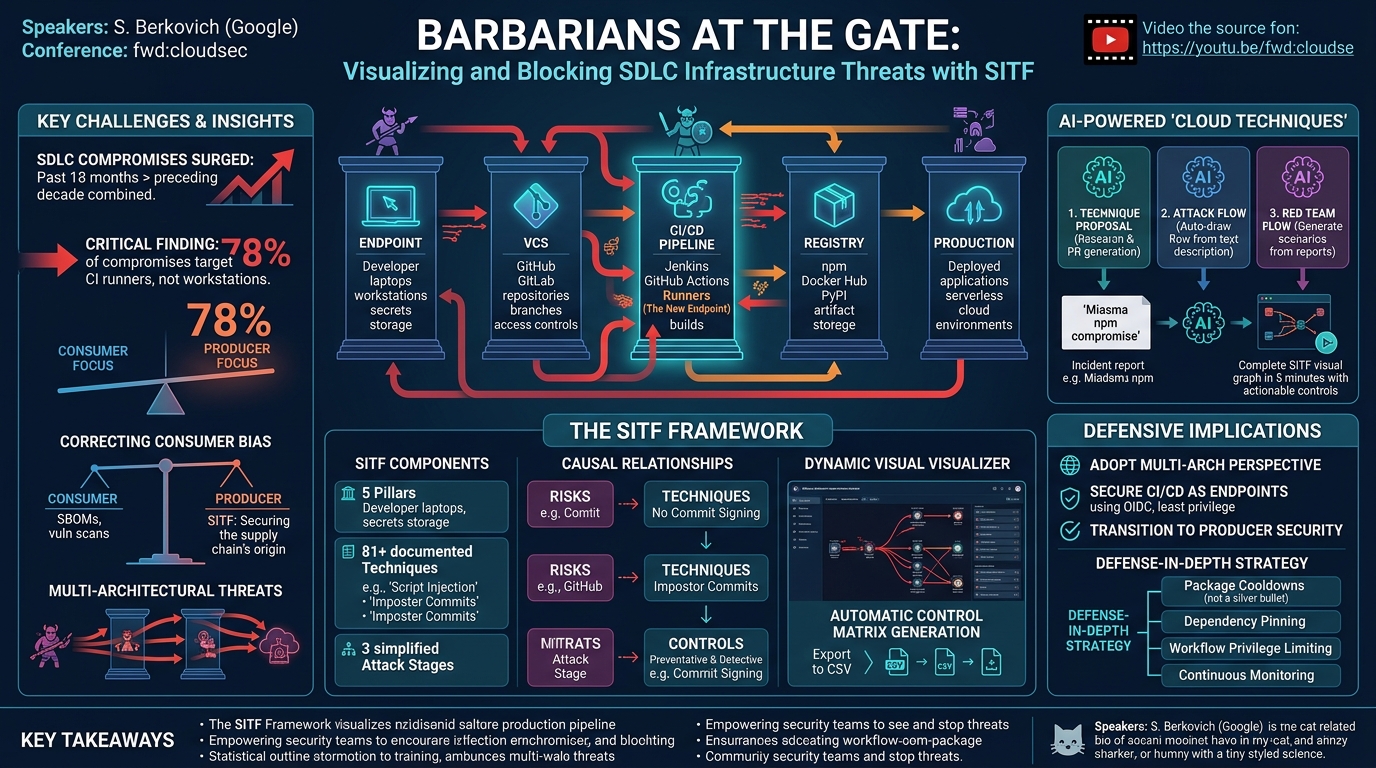 Visual summary for Barbarians at the Gate: Visualizing and Blocking SDLC Infrastructure Threats with SITF by S Berkovich