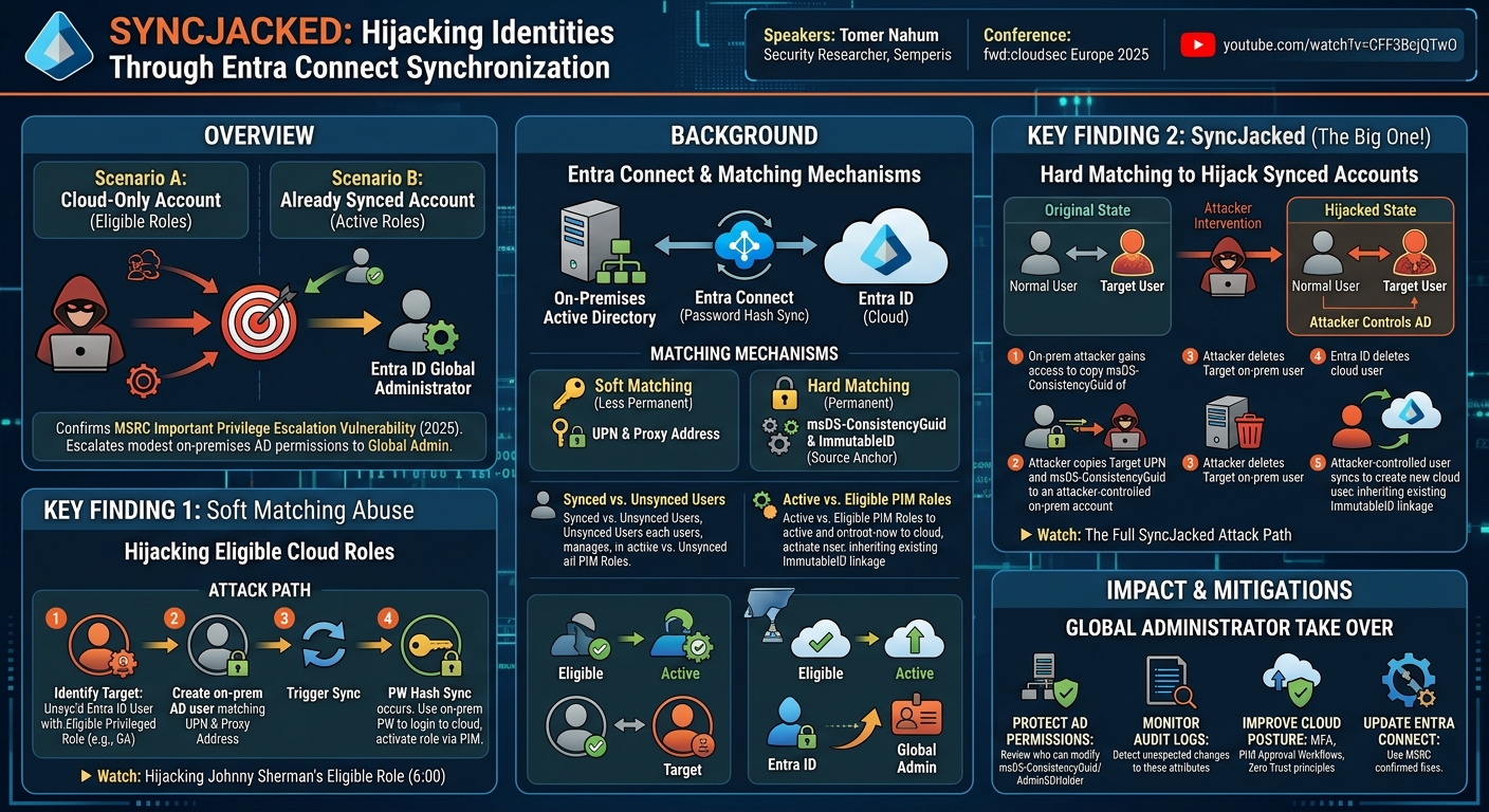 Visual summary for SyncJacked - Hijacking Identities Through Entra Connect Synchronization by Tomer Nahum