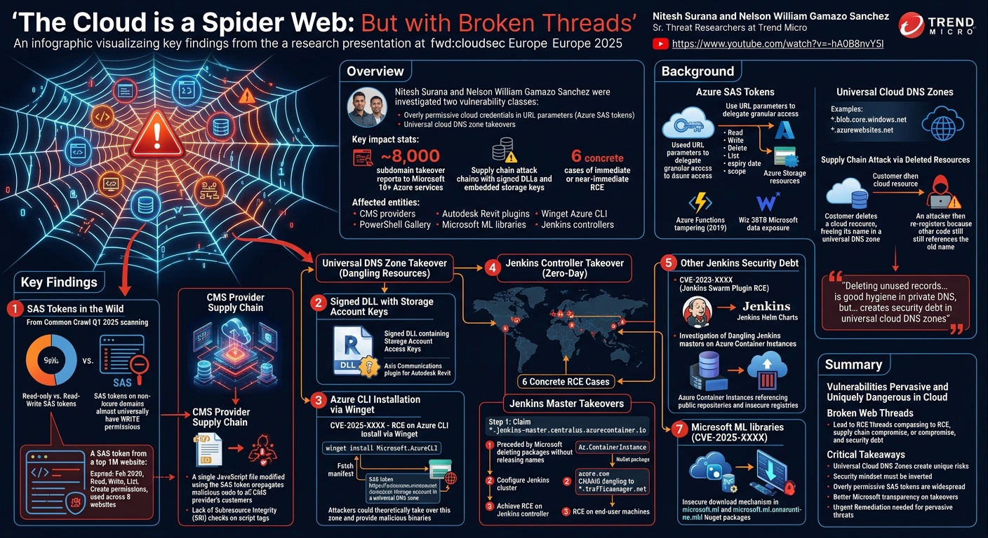 Visual summary for The Cloud is a Spider Web: But with Broken Threads by Nitesh Surana, Nelson William Gamazo Sanchez