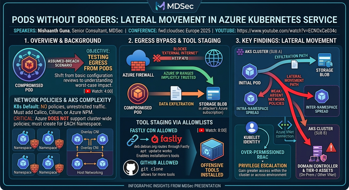 Visual summary for Pods Without Borders: Lateral Movement in Azure Kubernetes Service by Nishaanth Guna