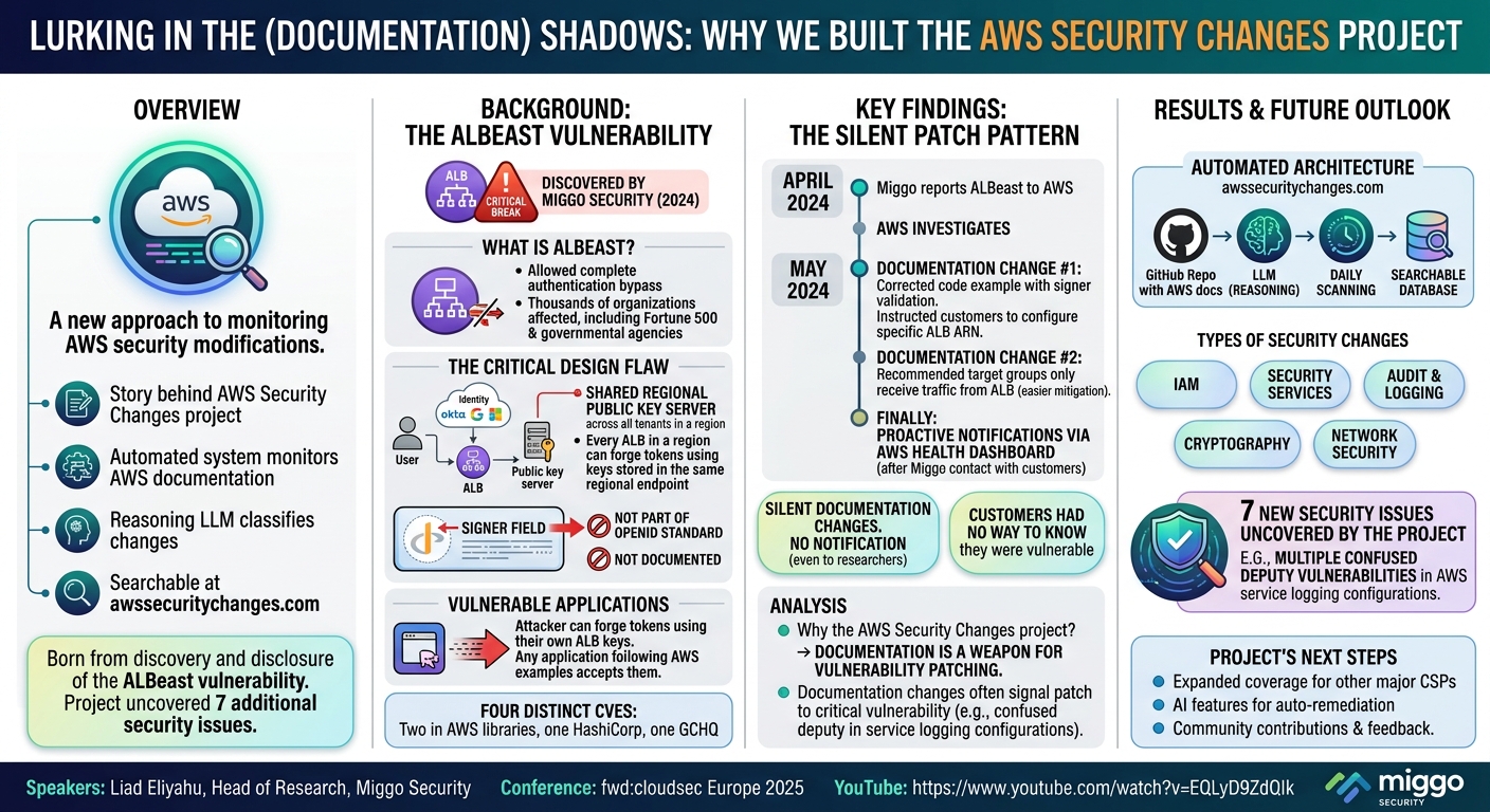 Visual summary for Lurking in the (documentation) shadows: Why We Built the AWS Security Changes Project by Liad Eliyahu