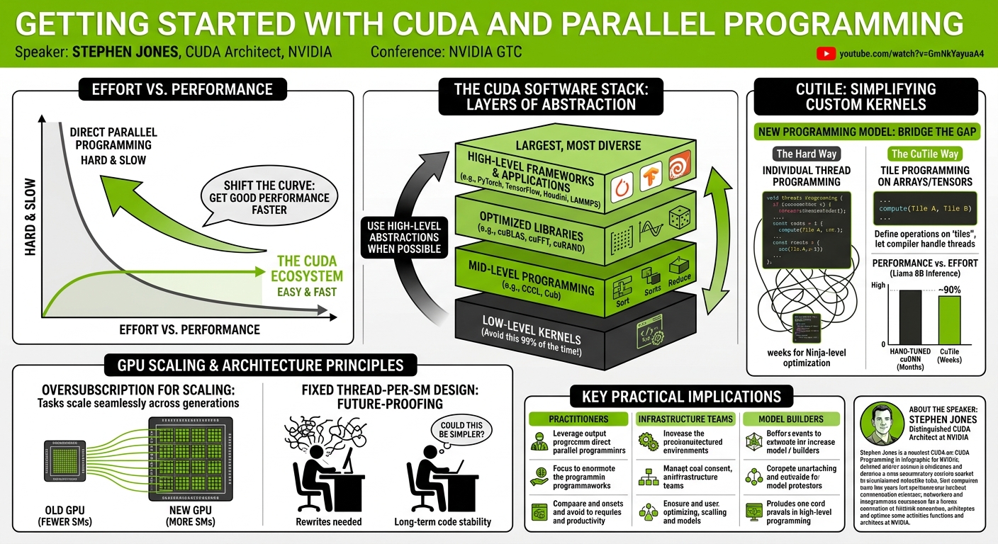 Visual summary for Getting Started with CUDA and Parallel Programming | NVIDIA GTC 2025 Session by NVIDIA CUDA Team