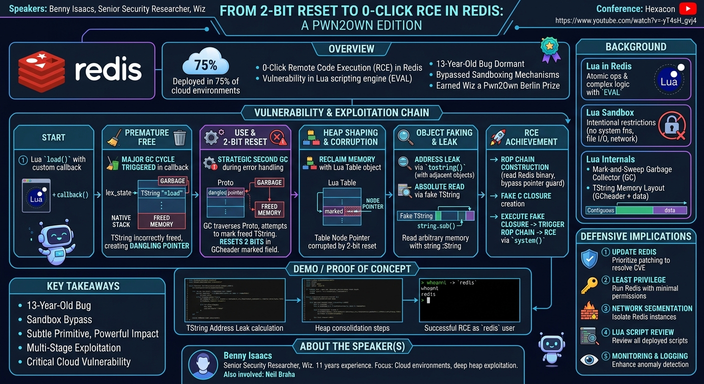 Visual summary for From 2-Bit Reset to 0-Click RCE in Redis: A Pwn2Own Edition by Benny Isaacs