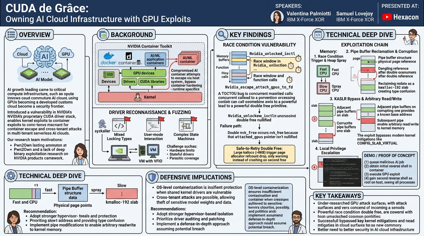 Visual summary for CUDA de Grâce: Owning AI Cloud Infrastructure with GPU exploits by Valentina Palmiotti, Samuel Lovejoy