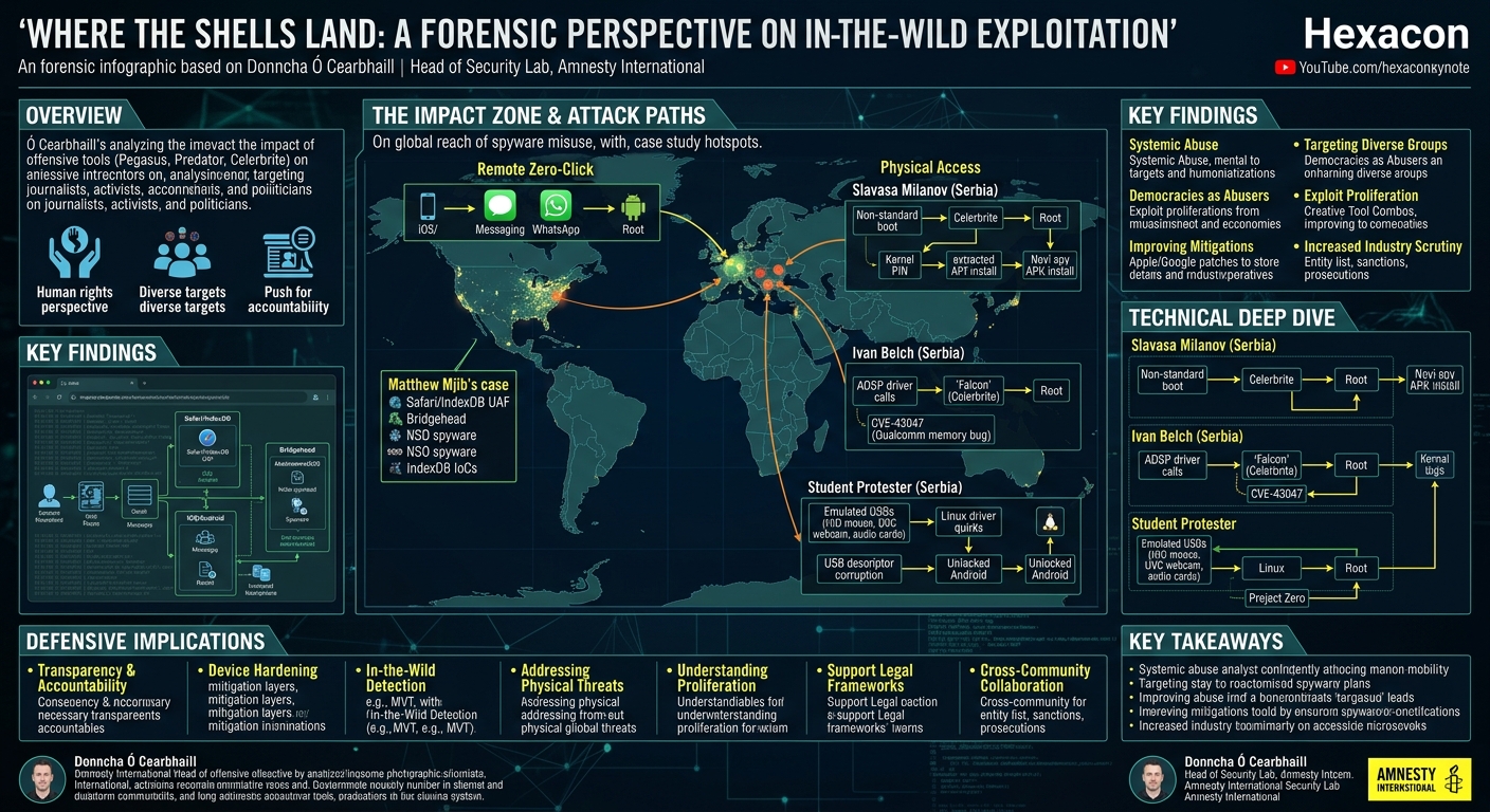 Visual summary for Where the shells land: a forensic perspective on in-the-wild exploitation by Donncha Ó Cearbhaill