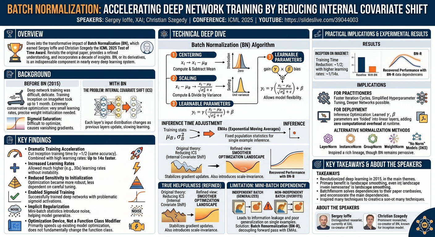 Visual summary for Batch Normalization: Accelerating Deep Network Training by Reducing Internal Covariate Shift by Sergey Ioffe, Christian Szegedy