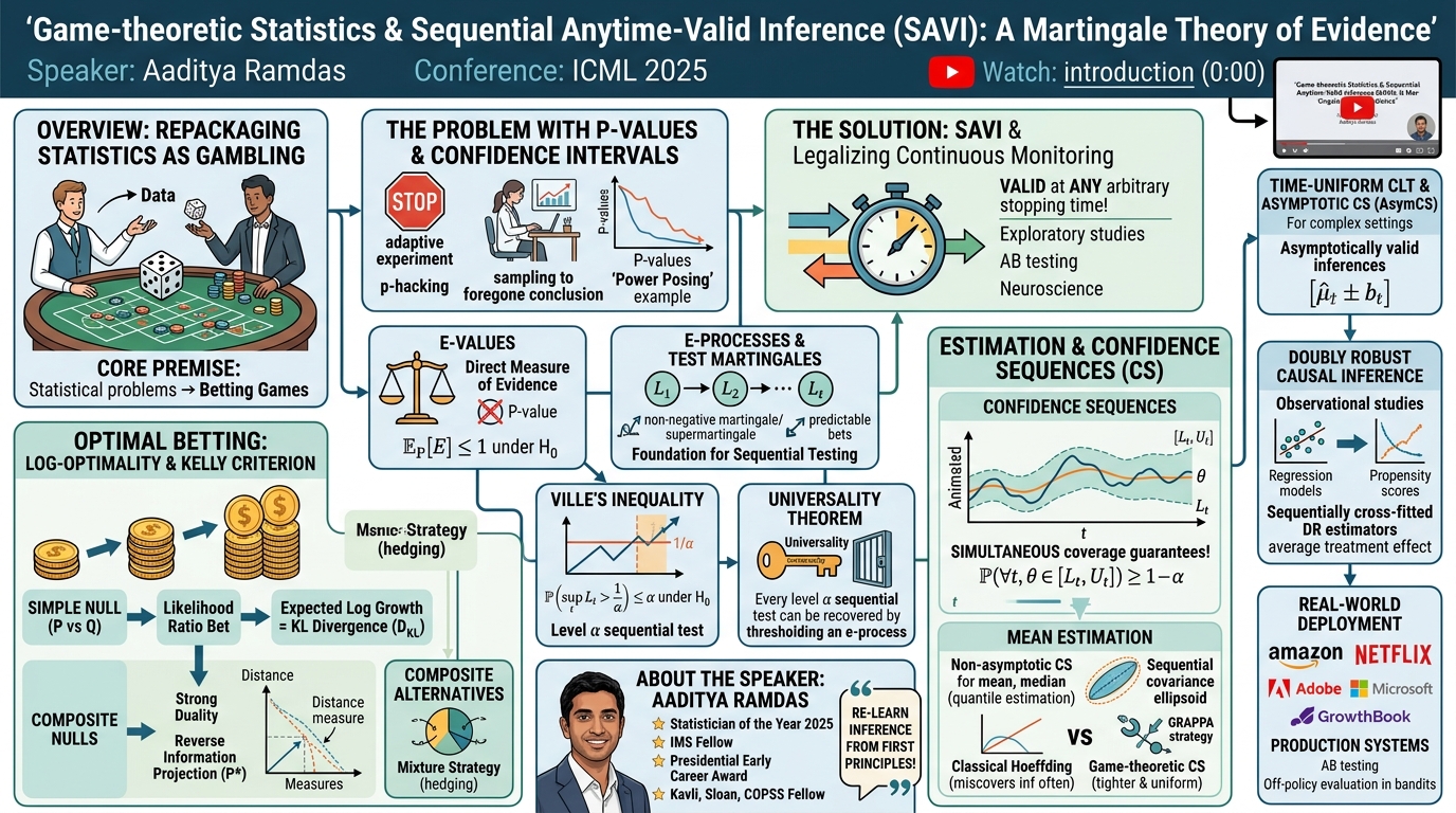 Visual summary for Game-theoretic Statistics and Sequential Anytime-Valid Inference: Game-theoretic Statistics and Sequential Anytime-Valid Inference (SAVI): A Martingale Theory of Evidence by Aaditya Ramdas