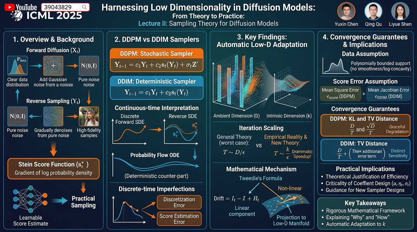 Visual summary for Harnessing Low Dimensionality in Diffusion Models: From Theory to Practice: Lecture II: Sampling Theory for Diffusion Models by Qing Qu, Yuxin Chen, Liyue Shen