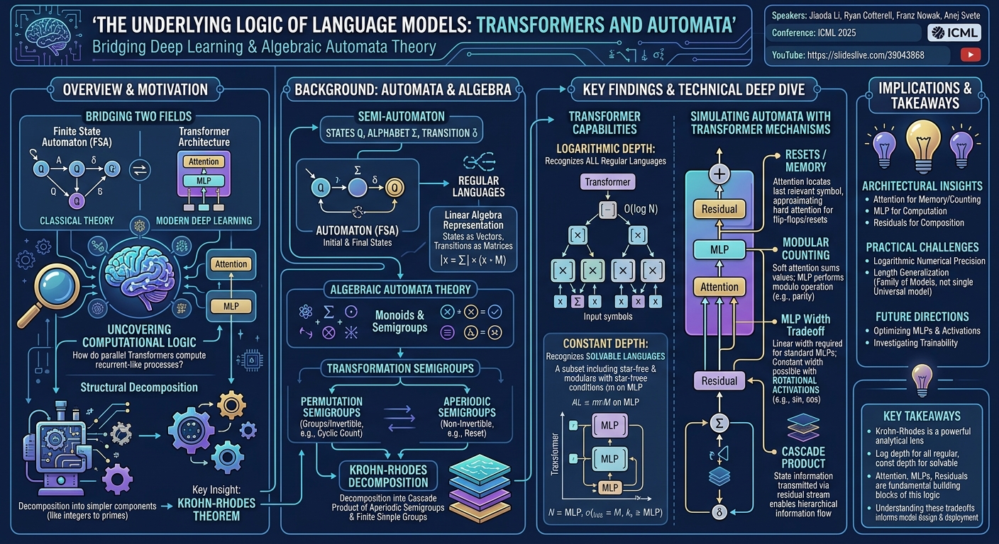 Visual summary for The Underlying Logic of Language Models: The Underlying Logic of Language Models: Transformers and Automata by Jiaoda Li, Ryan Cotterell, Franz Nowak, Anej Svete