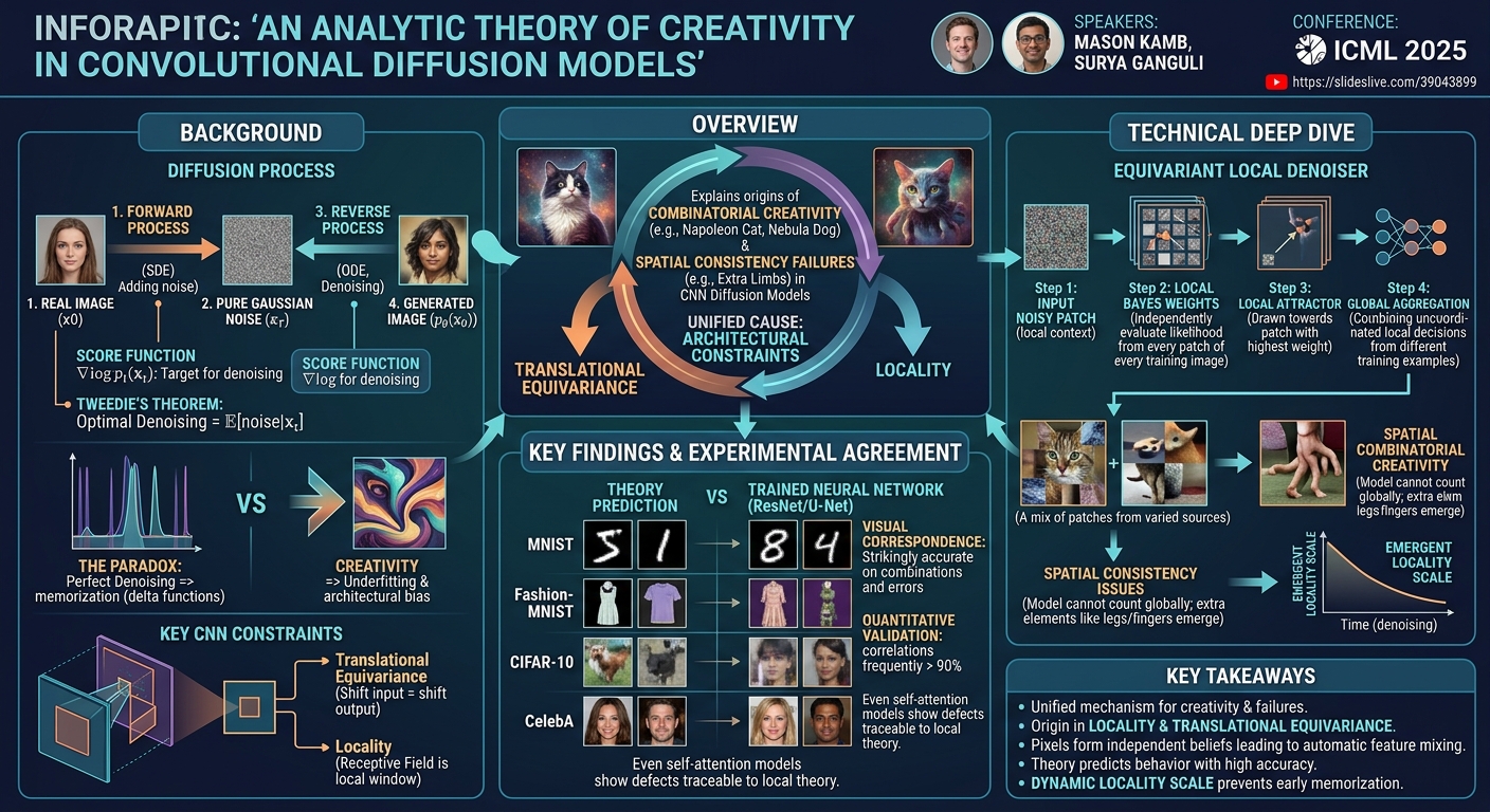 Visual summary for An analytic theory of creativity in convolutional diffusion models by Mason Kamb, Surya Ganguli