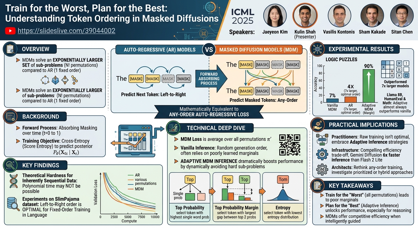 Visual summary for Train for the Worst, Plan for the Best: Understanding Token Ordering in Masked Diffusions by Jaeyeon Kim, Kulin Shah, Vasilis Kontonis, Sham Kakade, Sitan Chen