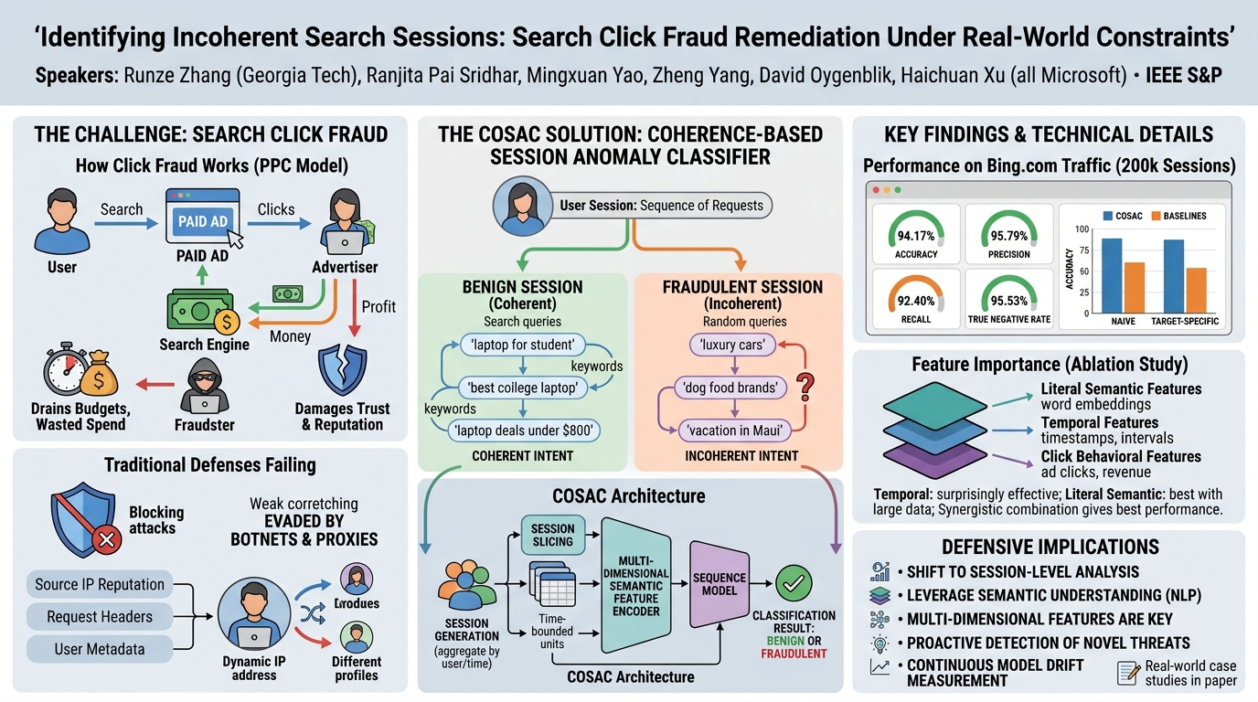Visual summary for Identifying Incoherent Search Sessions: Search Click Fraud Remediation Under Real-World Constraints by Runze Zhang, Ranjita Pai Sridhar, Mingxuan Yao, Zheng Yang, David Oygenblik, Haichuan Xu