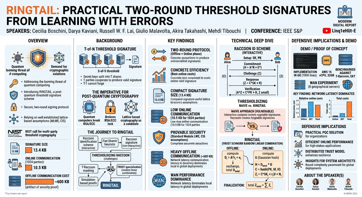 Visual summary for Ringtail: Practical Two-Round Threshold Signatures from Learning with Errors by Cecilia Boschini, Darya Kaviani, Russell W. F. Lai, Giulio Malavolta, Akira Takahashi, Mehdi Tibouchi