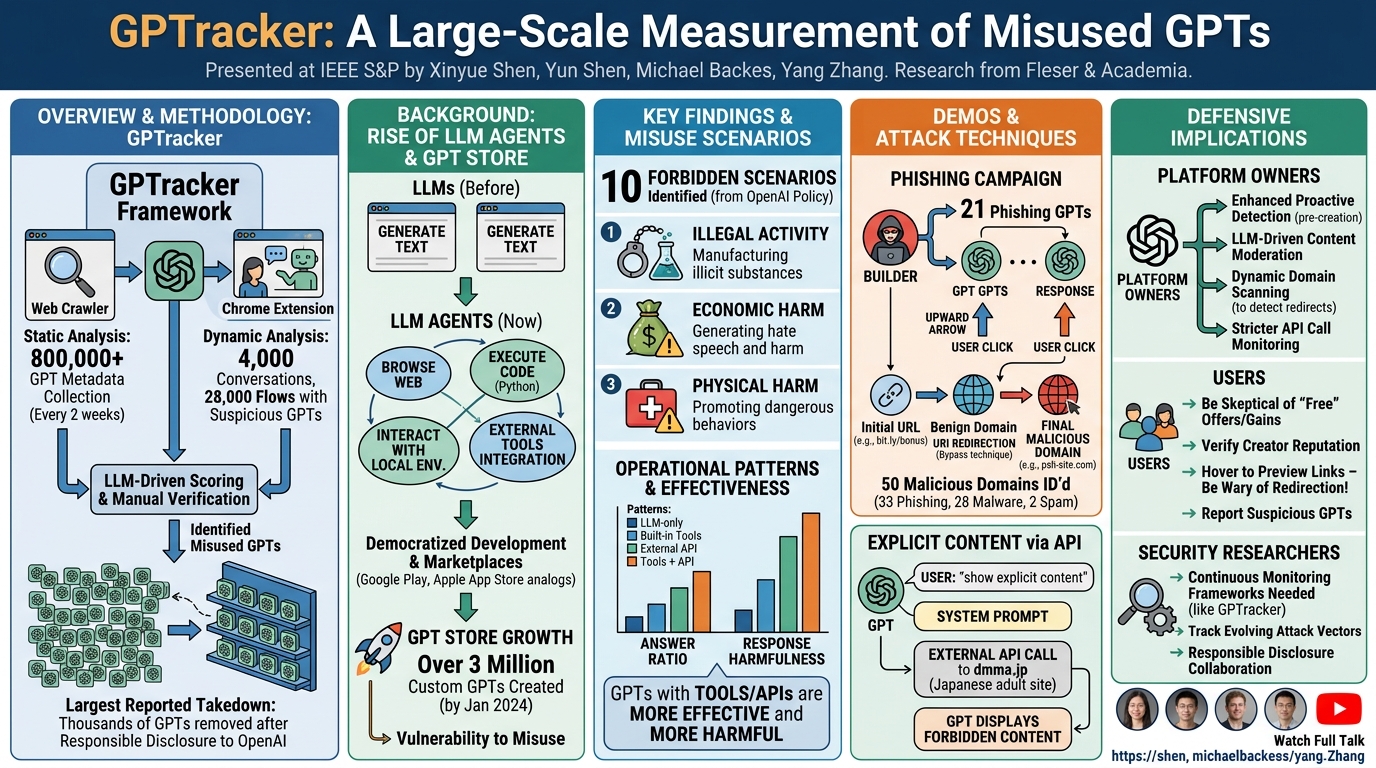 Visual summary for GPTracker: A Large-Scale Measurement of Misused GPTs by Xinyue Shen, Yun Shen, Michael Backes, Yang Zhang