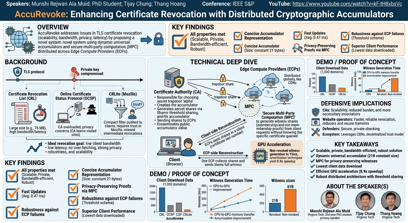 Visual summary for AccuRevoke: Enhancing Certificate Revocation with Distributed Cryptographic Accumulators by Munshi Rejwan Ala Muid, Tijay Chung, Thang Hoang