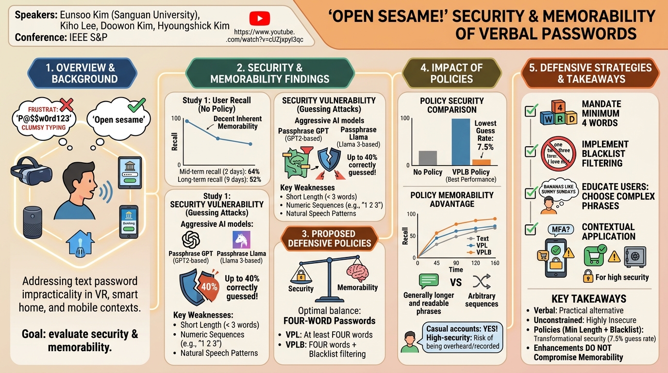 Visual summary for Open Sesame! On the Security and Memorability of Verbal Passwords by Eunsoo Kim, Kiho Lee, Doowon Kim, Hyoungshick Kim