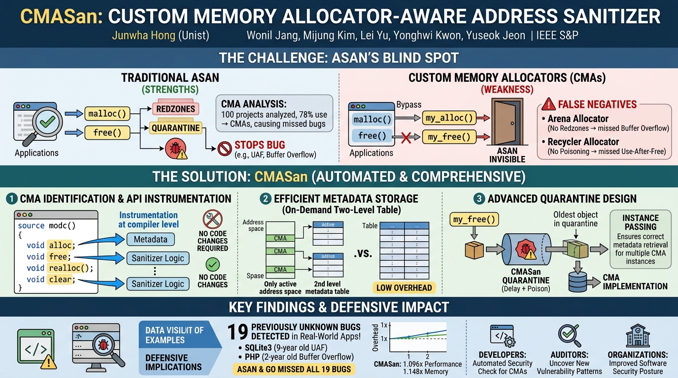Visual summary for CMASan: Custom Memory Allocator-aware Address Sanitizer by Junwha Hong, Wonil Jang, Mijung Kim, Lei Yu, Yonghwi Kwon, Yuseok Jeon