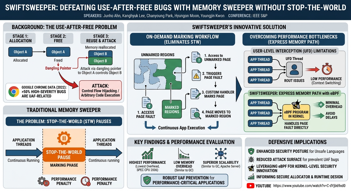 Visual summary for SwiftSweeper: Defeating Use-After-Free Bugs Using Memory Sweeper Without Stop-the-World by Junho Ahn, Kanghyuk Lee, Chanyoung Park, Hyungon Moon, Youngjin Kwon