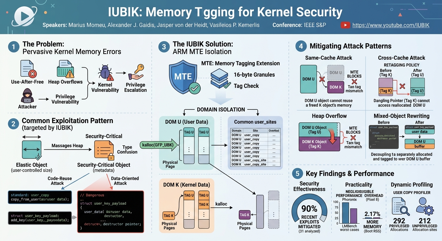 Visual summary for IUBIK: Isolating User Bytes in Commodity Operating System Kernels via Memory Tagging Extensions by Marius Momeu, Alexander J. Gaidis, Jasper von der Heidt, Vasileios P. Kemerlis