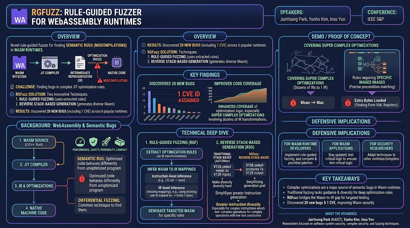 Visual summary for RGFuzz: Rule-Guided Fuzzer for WebAssembly Runtimes by JunYoung Park, Yunho Kim, Insu Yun