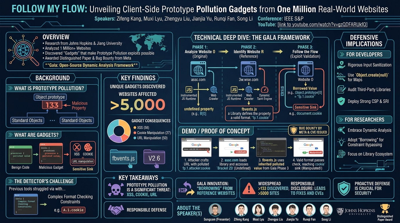 Visual summary for Follow My Flow: Unveiling Client-Side Prototype Pollution Gadgets from One Million Real-World Websites by Zifeng Kang, Muxi Lyu, Zhengyu Liu, Jianjia Yu, Runqi Fan, Song Li