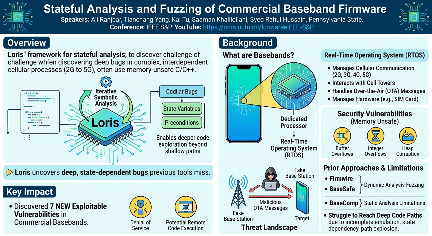 Visual summary for Stateful Analysis and Fuzzing of Commercial Baseband Firmware by Ali Ranjbar, Tianchang Yang, Kai Tu, Saaman Khalilollahi, Syed Rafiul HussainPennsylvania State