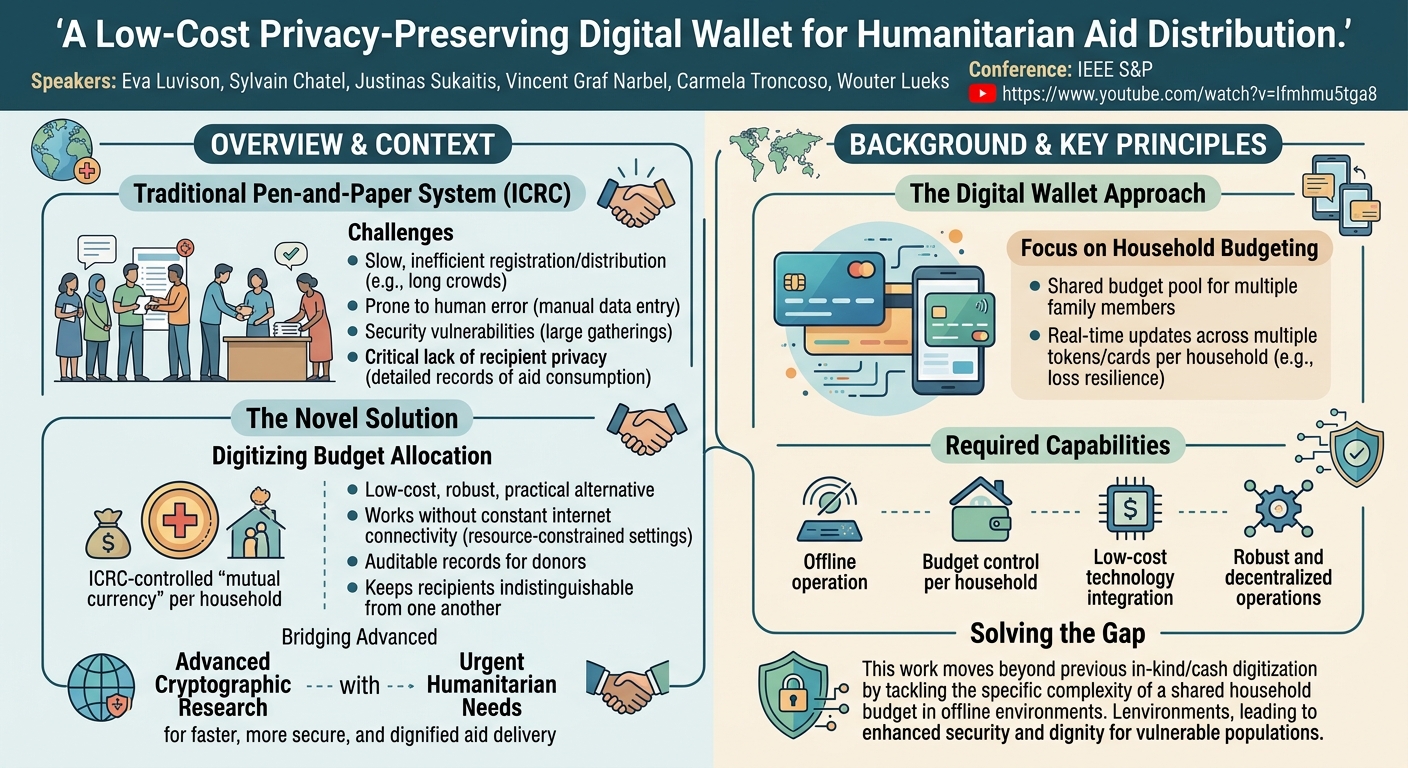 Visual summary for A Low-Cost Privacy-Preserving Digital Wallet for Humanitarian Aid Distribution by Eva Luvison, Sylvain Chatel, Justinas Sukaitis, Vincent Graf Narbel, Carmela Troncoso, Wouter Lueks