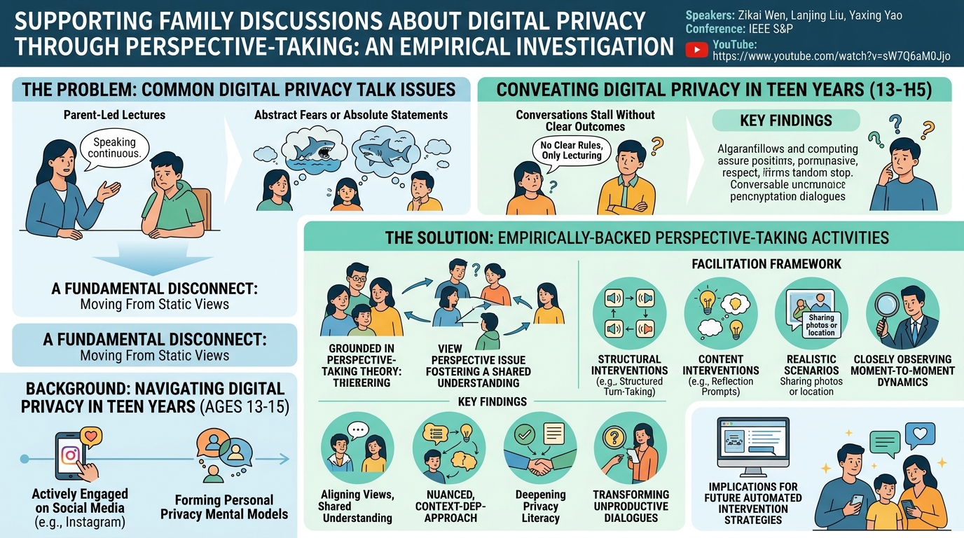 Visual summary for Supporting Family Discussions About Digital Privacy Through Perspective-Taking: An Empirical Investigation by Zikai Wen, Lanjing Liu, Yaxing Yao