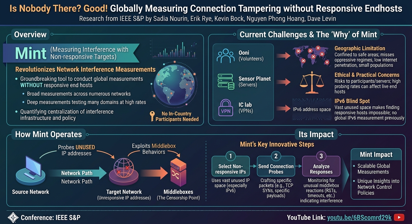 Visual summary for Is Nobody There? Good! Globally Measuring Connection Tampering without Responsive Endhosts by Sadia Nourin, Erik Rye, Kevin Bock, Nguyen Phong Hoang, Dave Levin