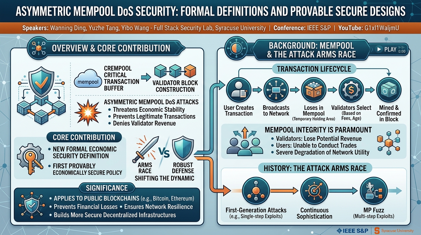 Visual summary for Asymmetric Mempool DoS Security: Formal Definitions and Provable Secure Designs by Wanning Ding, Yuzhe Tang, Yibo WangSyracuse