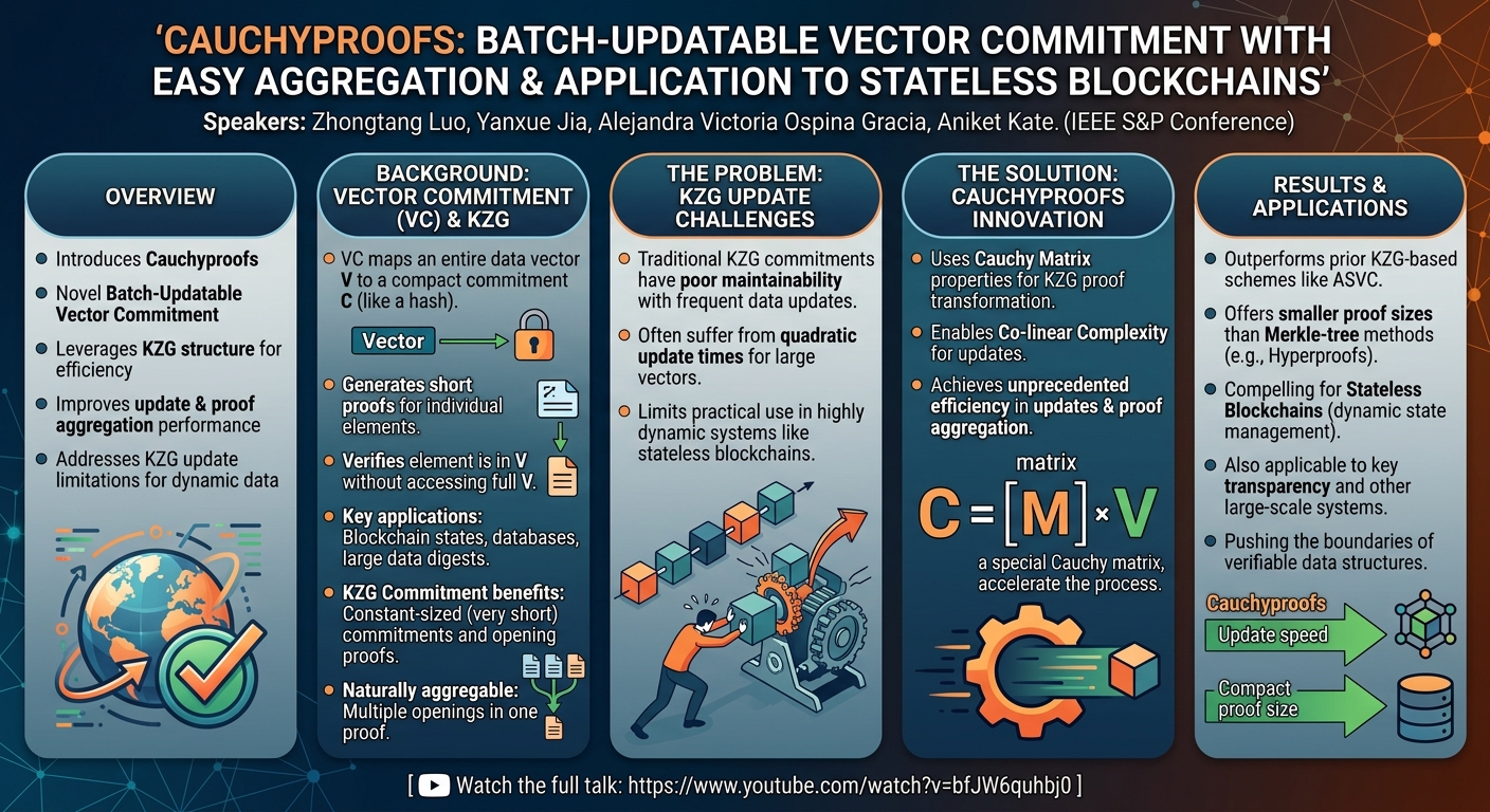 Visual summary for Cauchyproofs: Batch-Updatable Vector Commitment with Easy Aggregation and Application to Stateless Blockchains by Zhongtang Luo, Yanxue Jia, Alejandra Victoria Ospina Gracia, Aniket Kate