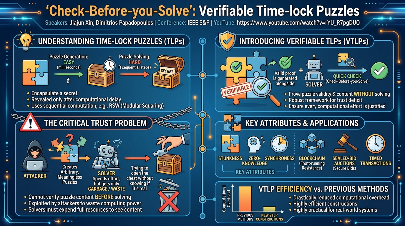 Visual summary for "Check-Before-you-Solve": Verifiable Time-lock Puzzles by Jiajun Xin, Dimitrios PapadopoulosHong Kong