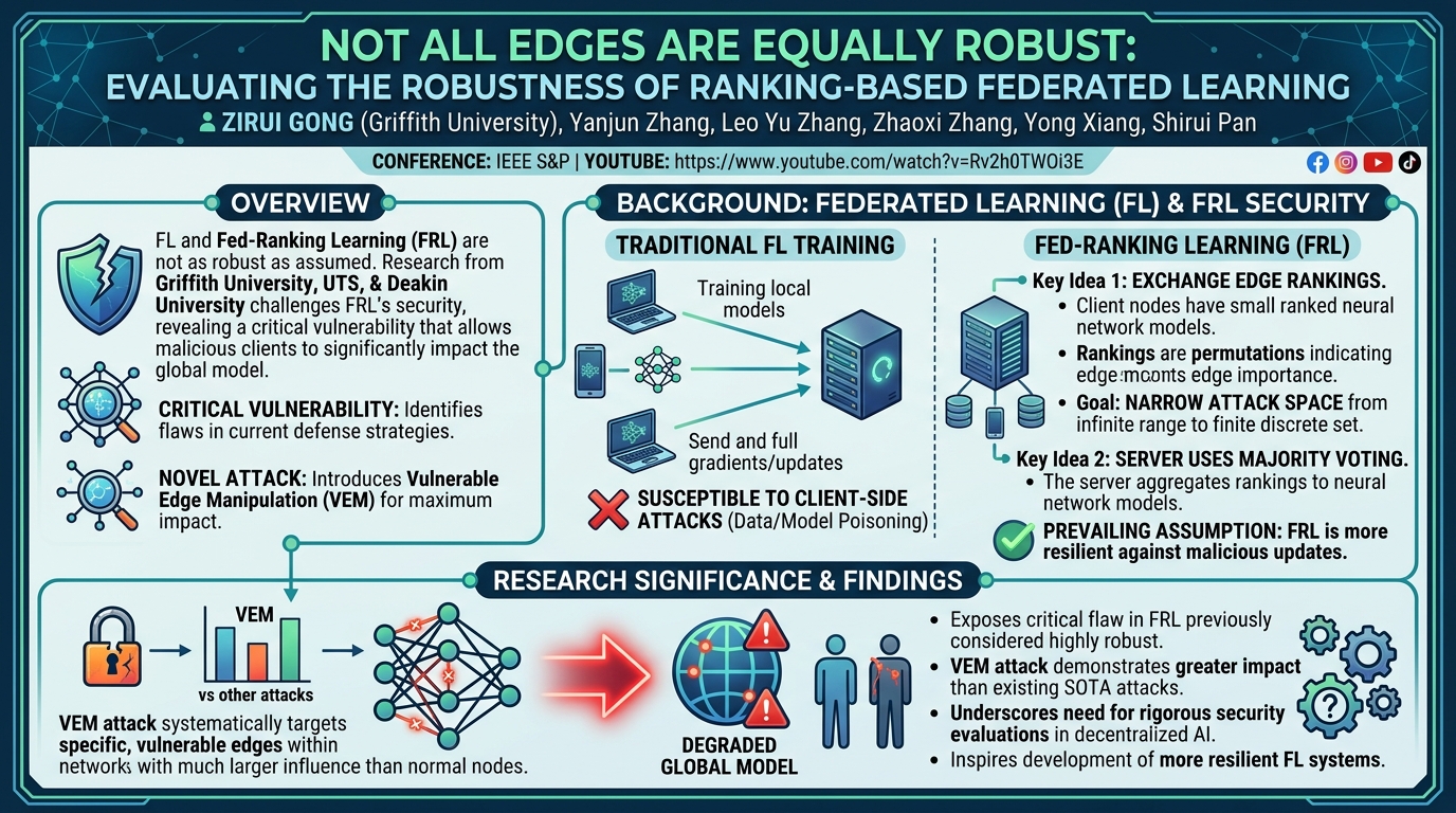 Visual summary for Not All Edges are Equally Robust: Evaluating the Robustness of Ranking-Based Federated Learning by Zirui Gong, Yanjun Zhang, Leo Yu Zhang, Zhaoxi Zhang, Yong Xiang, Shirui Pan